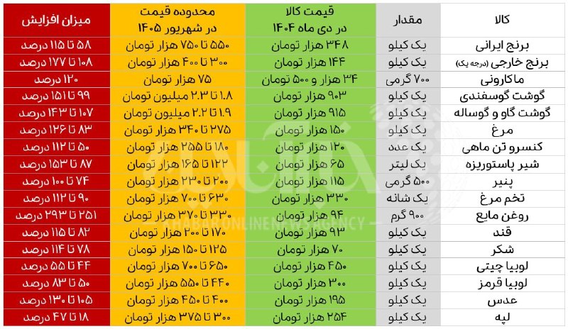 🔵 FARDIS|(کرج)فردیس 🔵: 📑 مواد غذایی، جهش قیمت ۴۴ تا ۲۹۳ درصدی از دی تاکنون/ مردم چشم‌به‌راه افزایش سریع مبلغ کالابرگ▫️رشد شدید بهای مواد غذایی 
