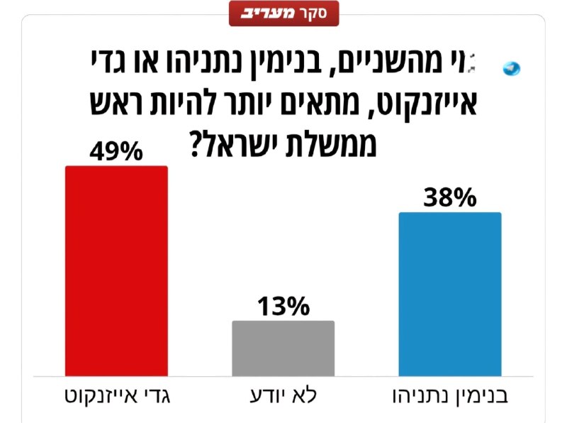 🇮🇱 סקר מעריב לגבי התאמה לתפקיד רה"מ חושף פער דו ספרתי לטובת איזנקוט.