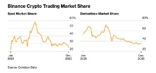 Bloomberg: Доля Binance на рынке спотовой торговли криптовалютой упала до минимума с начала 2021– Binance теряет позиции на мировом рынке торговли криптой– Конкуренты Binance увеличивают свою долю на рынке– Трейдеры переходят на новые способы торговли акти