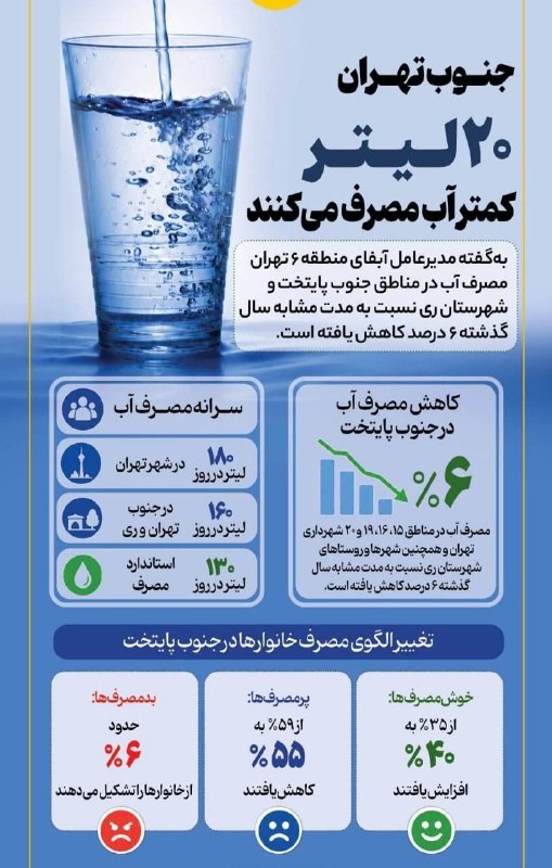 Tabnak | تابناک: 🔹️ جنوب تهران ۲۰ لیتر آب کمتر مصرف می کنند@Tabnak_ir
