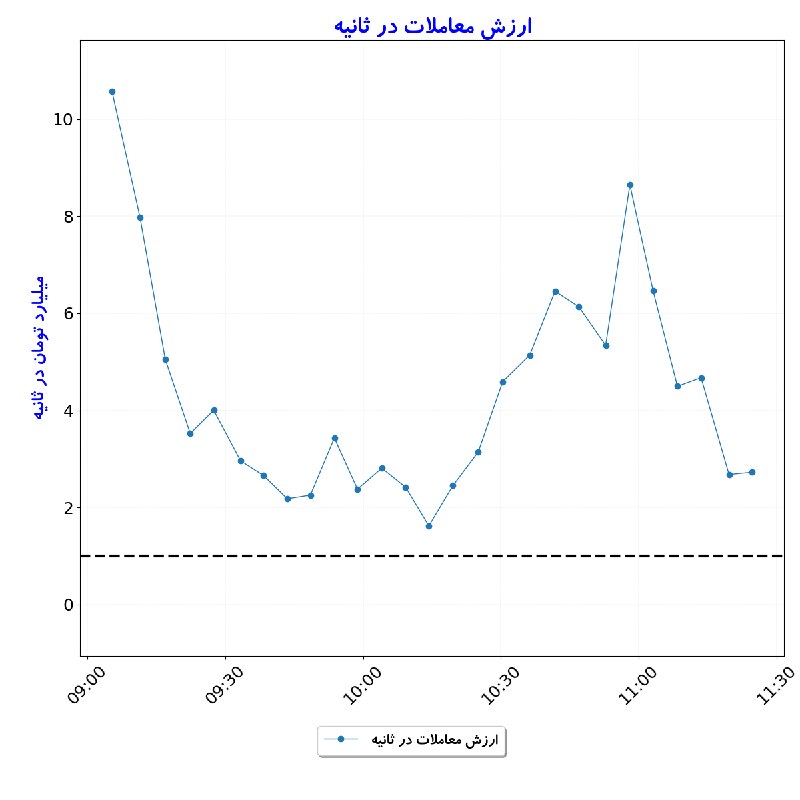 بورس در لحظه: #ارزش_معاملات_در_ثانیه#D1405_06_22 11:24