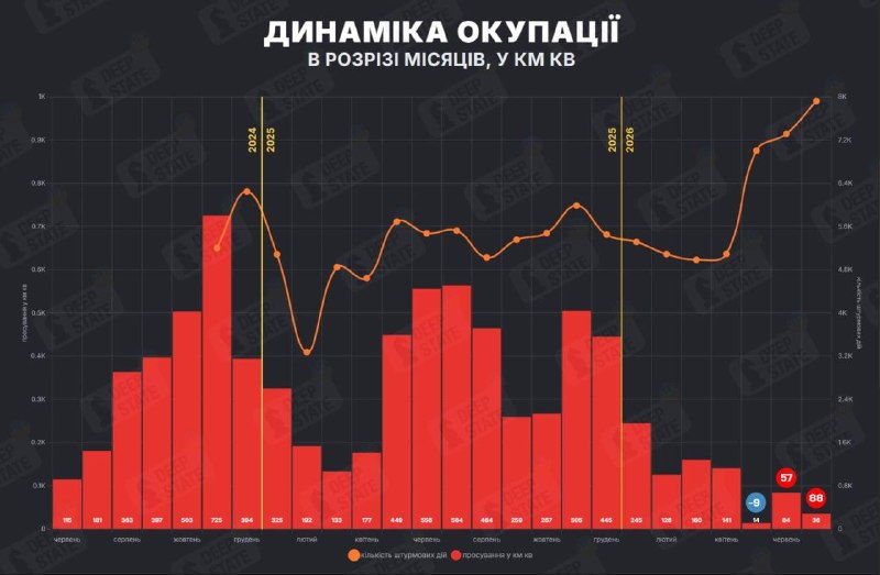 У липні рф захопила більше територій, ніж звільнили Сили оборони — Deep State