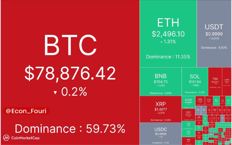اقتصاد فوری 📈: آپدیت بازار کریپتو ۵ شهریور ماهمارکت کپ:🔹۲.۶۵ تریلیون دلار.شاخص ترس/طمع:🔹۸۰%.قیمت تتر:🔹۱۹۸,۶۳۴ تومان.💰 @Econ_Fouri