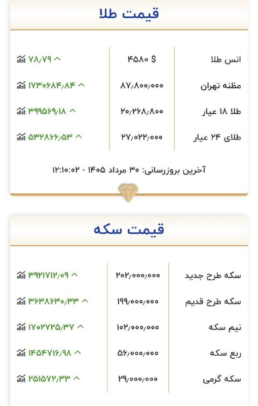 خبر: 🔺️طلا از 20 میلیون تومان عبور کرد!@khabar