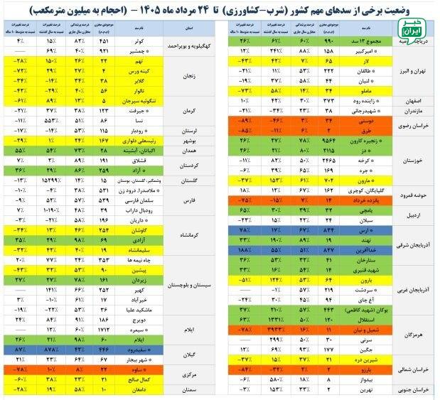 خبر تهران: ۴۵ درصد مخازن سدهای کشور خالی استبر اساس آخرین آمار از ابتدای سال آبی تا تاریخ ۲۴ مردادماه از وضعیت سدهای کشور ۴۵ درصد م