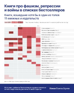 📚 «Новая-Европа» изучила десять тысяч книжных бестселлеров в России начиная с 2021 года. Рассказываем, что осталось на полках россиян после войны, цензуры и санкцийКнижный рынок России сильно изменился за годы войны. С прилавков исчезли запрещенные писател