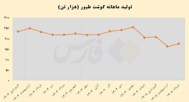 🌍خُمــارَک آنــلایــن🌍: عقبنشینی ایرانیها از خوردن مرغ معما شد🔹تولید گوشت مرغ از ۲۳۰ هزار تن در خرداد ۱۴۰۴ به ۱۷۴ هزار تن در خرداد امسال رسیده