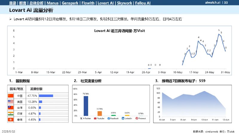 从郎瀚威will 通用Agent 5月数据看几个Agent1 Manus非常稳，流量基本横盘已经成为了Agent的BenchMark你做Agent必定绕不过的品牌2 GenSpark逐渐崛起8个人团队拼命更新新功能还是让人满震惊的并且有不少有创意的idea3 Flowith靠牛皮癣打兴奋剂邀请码权益和超长邀请文案让人震惊靠自传播就没起来过这次品宣还和数据造假的自媒体关联在一起如果6月的数据稳不住说明这种产品形态完全不被C接受4 Lovart & SkyWork新秀，刚出来，留待观察5 Fellou浏览器形态的Agent，留待观察从郎瀚威will 通用Agent 5月数据看几个Agent1 Manus非常稳，流量基本横盘已经成为了Agent的BenchMark你做Agent必定绕不过的品牌2 GenSpark逐渐崛起8个人团队拼命更新新功能还是让人满震惊的并且有不少有创意的idea3 Flowith靠牛皮癣打兴奋剂邀请码权益和超长邀请文案让人震惊靠自传播就没起来过这次品宣还和数据造假的自媒体关联在一起如果6月的数据稳不住说明这种产品形态完全不被C接受4 Lovart & SkyWork新秀，刚出来，留待观察5 Fellou浏览器形态的Agent，留待观察