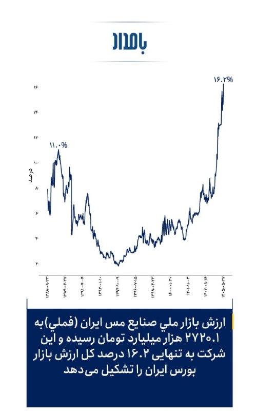 هم افزایان بورس تهران: ▪️ارزش بازار ملي‌ صنايع‌ مس‌ ايران‌ #فملی به ۲۷۲۰.۱ هزار میلیارد تومان رسیده و این شرکت به تنهایی ۱۶.۲ درصد کل ارزش بازا