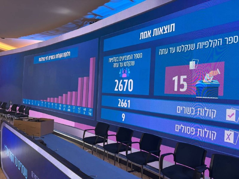 החלה ספירת קולות הבחירות לכנסת החלה ספירת הקולות לבחירות לכנסת (פרלמנט) של ישראל.