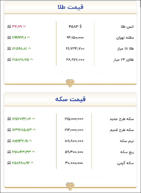 اخبار مرکزی: 💰قیمت طلا و سکه۵ شهریور ۱۴۰۵@akhbar_markazi