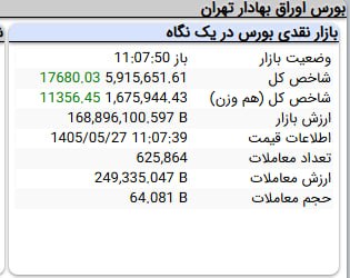 شرکت سبدگردان آسال: امروز رکورد تاریخی شاخص بورس شکسته شد و ۵ میلیون و ۹۰۰ هزار واحد رو رد کردداروییها و خودروییها سنگین بالا زدنکانال تلگ