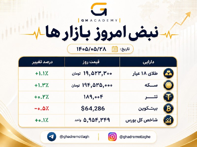 |قدرِ مطلق| (اقتصاد کلان): 🕯#نبض_بازارها➖➖➖➖➖➖➖➖➖➖✈️@ghadremotlagh❕🤩🚀