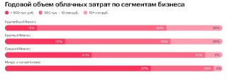 Ведомости: Четверть крупных компаний России тратит на «облака» более 10 млн руб. в год– Использование 2+ «облаков» помогает увеличить надежность– А также не зависеть от одного вендора и использовать их сильные стороны– «Мультиклауд» применяют 41% компаний,