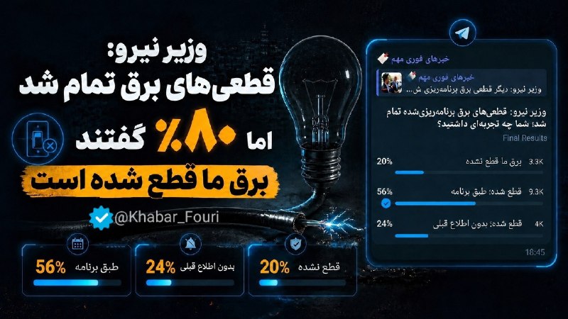 اقتصاد فوری 📈: وزیر نیرو: «قطعیهای برق تمام شد»؛ ۸۰ درصد شرکتکنندگان: برق ما قطع شده است!🔹در پی اعلام وزیر نیرو مبنی بر پایان قطعیها
