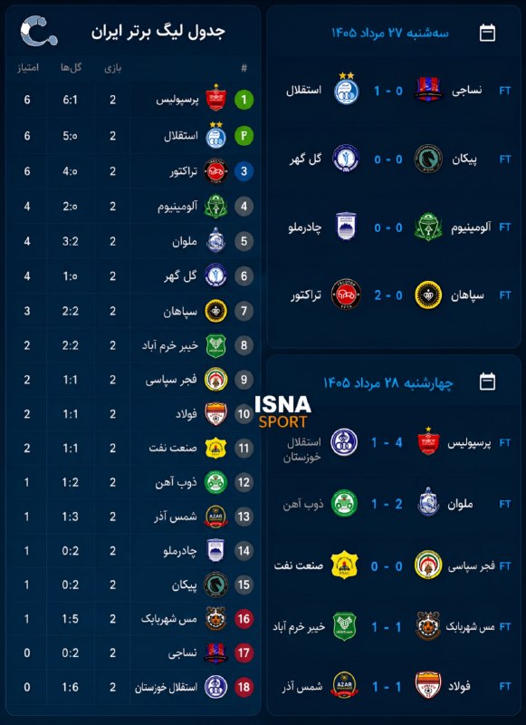ایسنا ✔: 🏅 نتایج کامل هفته دوم لیگبرتر فوتبال ایران و جدول ردهبندی@SportIsna@isna94