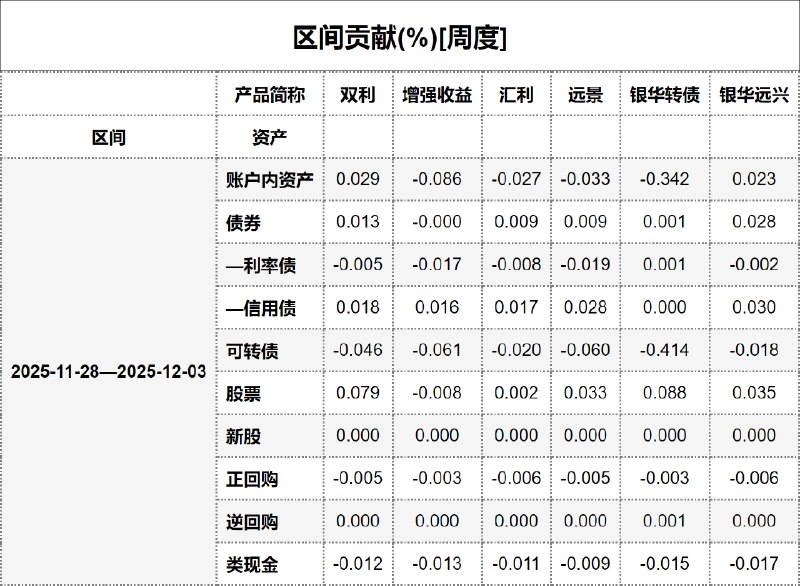 #区间贡献[周度] - 20251204
