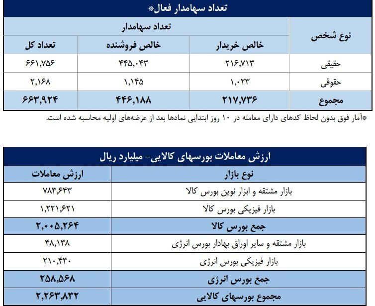 هم افزایان بورس تهران: ➕ تعداد سهامداران فعال بورس در هفته گذشته به مرز ۶۶۴ هزار کد نزدیک شد.