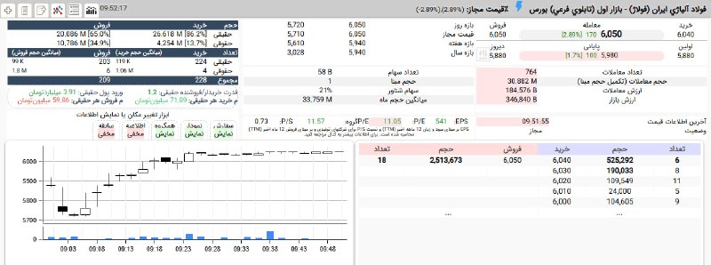 بورس۲۴ | Bourse24: صعود قوی #فولاژ از 572 تومان تا 605 توماناز نزدیکی آستانه پایین تا 2,7%+با حمایت 14 درصدی 4 کد حقوقی و برتری 71 به 59 می