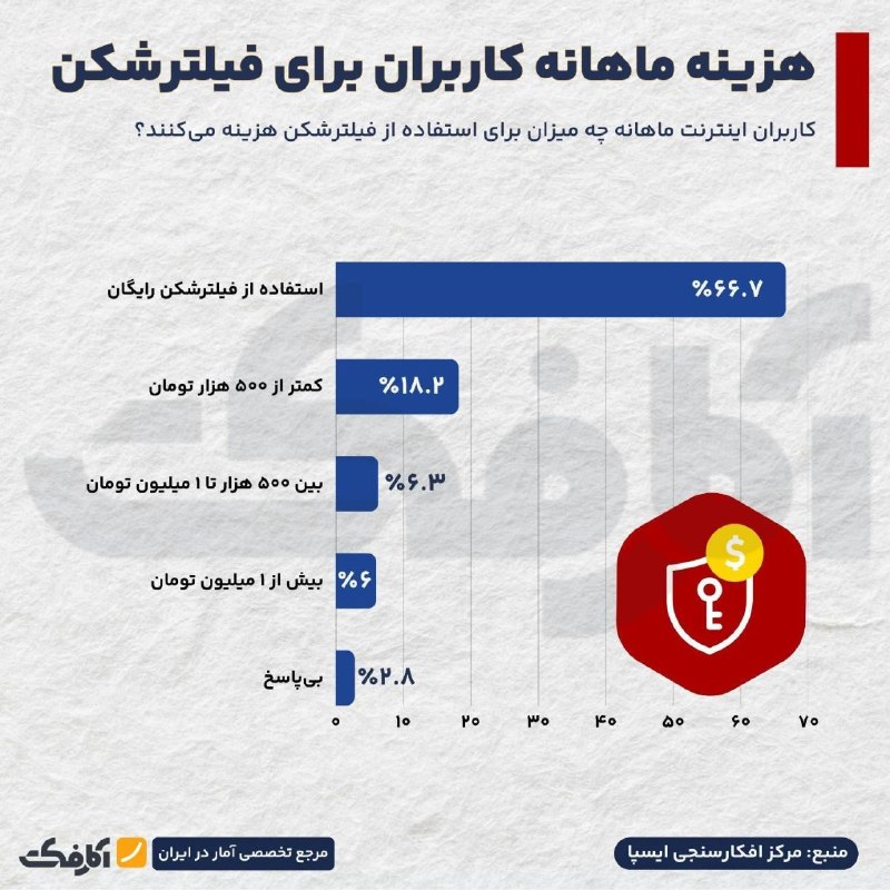 انصارالاخبار: میزان استفاده و هزینه ماهانه کاربران ایرانی برای فیلترشکن🔸بر اساس آخرین نظرسنجی مرکز افکارسنجی ایسپا، ۷۴ درصد از کاربران