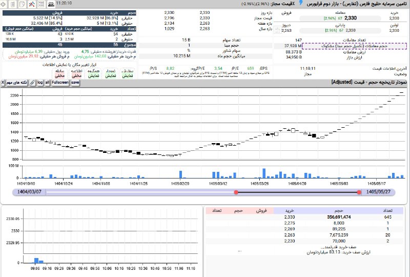 بورس۲۴ | Bourse24: تداوم رالی صعودی #تفارس از یک ماه قبل تا امروزاز محدوده 125 به 233 تومانقدرت 5 برابری تقاضای حقیقی و صف خرید 356 میلیون