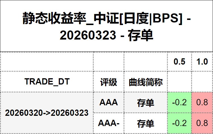 #静态收益率_中证 20260323