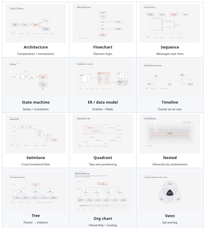 هوش مصنوعی |یادگیری ماشین| علم داده: 📍این اسکیل به مدل های هوش مصنوعی یاد میده انواع دیاگرام های مختلف به شکل HTML + SVG و با کیفیت تولید کنه🔹 کارش اینه که
