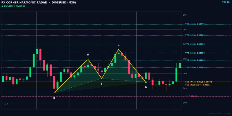 Harmonic Patterns: ⚡️ HARMONIC RADAR — LIVE SIGNAL ALERT ⚡️ 📊 Pair: #DOGEUSD | #M30 🎯 Pattern: 🟢 📈 Bullish Cypher 📈 Action: BUY / LONG 🔹 En