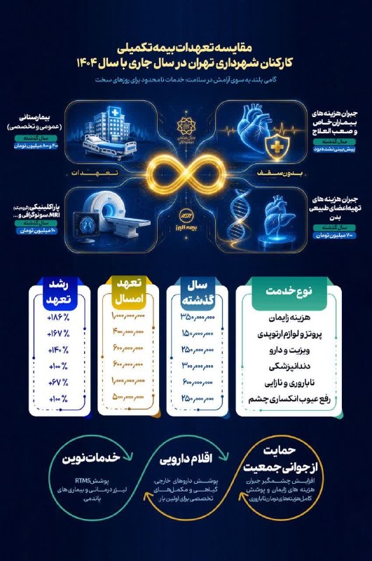 دانشجویار 👨🏻🎓👩🏻🎓 (معلمان و دانشجومعلمان): #بیمه_تکمیلی #تعهداتکارمندای ارگان های دیگه چطور از ما جلوتر می افتند!؟ به قرارداد جدید و حرفه ای شهرداری تهران برای بیم