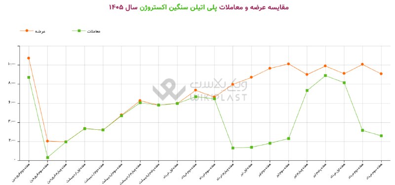 WKPlast |ویکی پلاست: 🚨 هفته گذشته | 28.6 درصد عرضه های سنگین اکستروژن معامله شدبا توجه به کاهش 1,000 تنی عرضه‌های سنگین اکستروژن در هفته سوم 