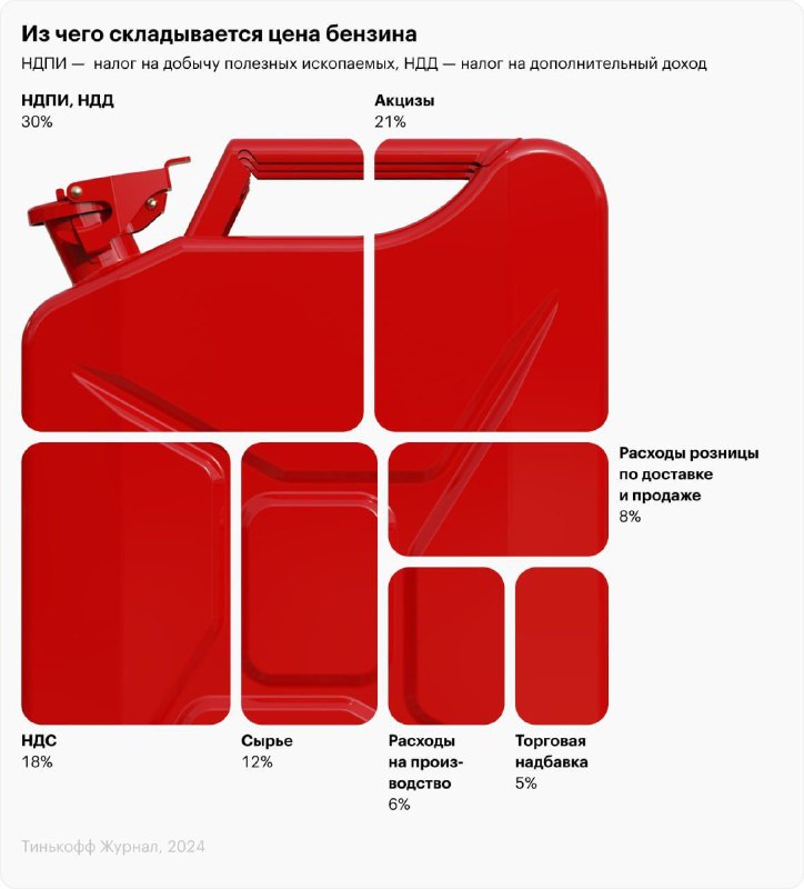 Оказалось, сырьё составляет только 12% стоимости бензина, а почти 70% — налоги.Т