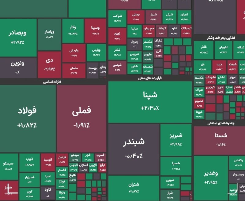 پایگاه خبری انتخاب ✔: شاخص کل بورس در پایان معاملات امروز با رشد ۵ هزار واحدی به ۵ میلیون و ۹۵۲ هزار واحد رسید.🆔 @Entekhab_ir