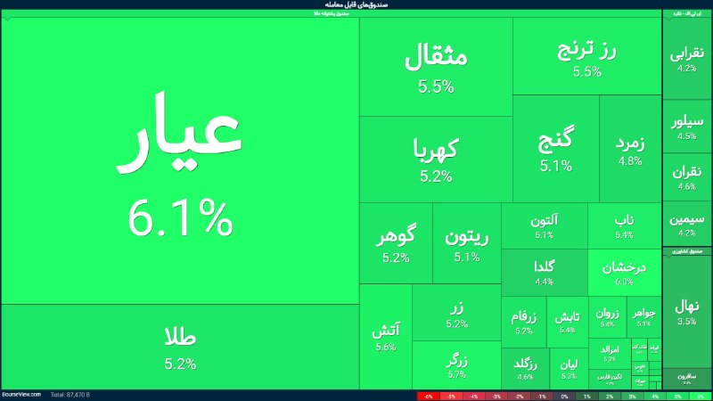 توییتر_بورس: طلاها مثبت 6!عیار با حباب مثبت 3 درصد و مابقی صندوق ها با حباب میانگین 1 درصد در حال معامله هستند@twitter_bourse