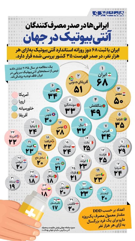 همشهری کرمانشاه: 📊ایران با مصرف روزانه ۶۸ دوز آنتی‌بیوتیک به‌ازای هر هزار نفر، در صدر فهرست ۳۵ کشور جهان قرار گرفت@hamshahri_info