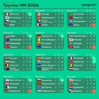Сыграны все матчи второго тура ЧМ-2026.Семь команд досрочно гарантировали себе выход в плей-офф: Мексика, США, Германия, Франция, Норвегия, Аргентина и Колумбия.Гаити, Турция, Тунис, Иордания и Панама досрочно лишились шансов на выход в плей-офф.На этом ЧМ