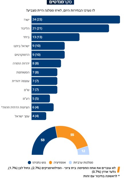 סקר "היום":