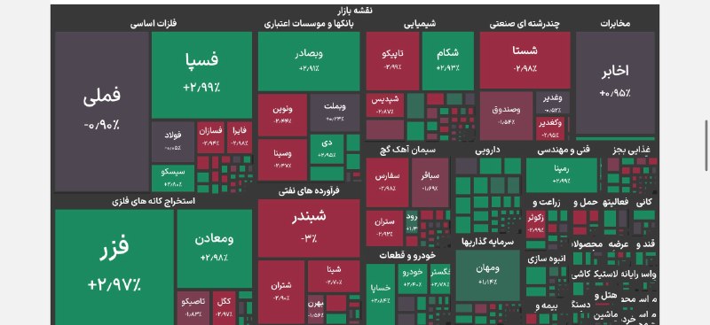 چراغ بورس: نمای اولیه بازار