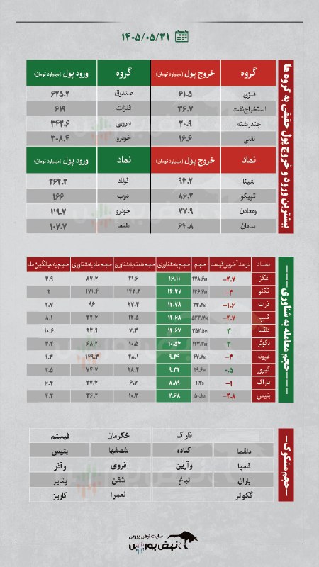 نبض بورس | اخبار بورس: 🚨بهترین های بورس امروز | این فهرست را قبل از بورس فردا مرور کنید✅سرخطی های بورس فردا:#تفیرو #حتوکا #کی_بی_سی و ...✅نوسان