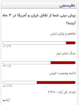 TabrizLinks تبریز لینک: 🔻نظرسنجی یک خبرگزاری ایران برای پیش بینی از تقابل ایران و آمریکا در 3 ماه آینده؟ که مردم ادامه وضعیت کنونی بیشتر فکر میک