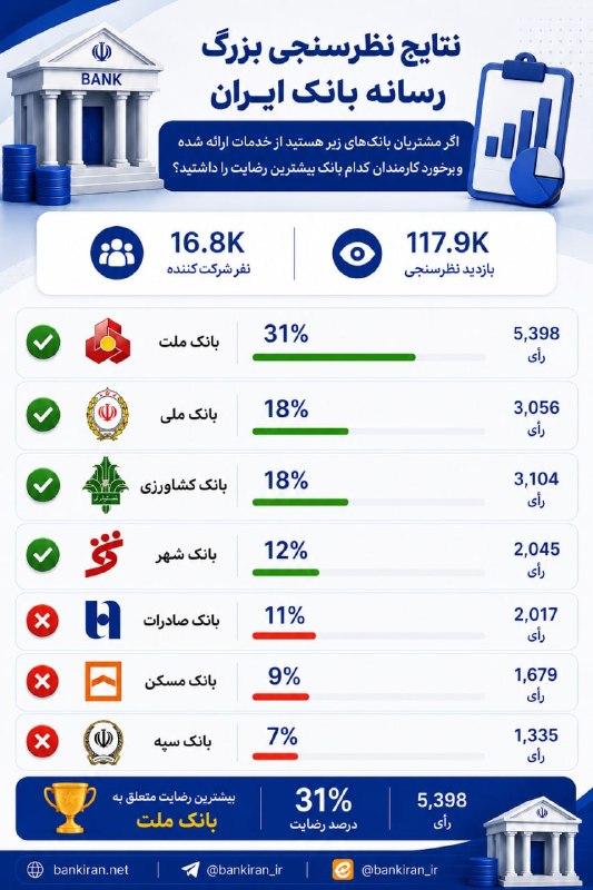 تهرانآنلاین ࡆ اخبارفوری جنگ ࡆ خبرفوری کرج: 🔹 نتایج نظرسنجی بزرگ رسانه بانک ایران در خصوص بانک های دولتی ✔️بانک ملت با کسب ۳۱ درصد آرا، بیشترین میزان رضایت مخاطبان