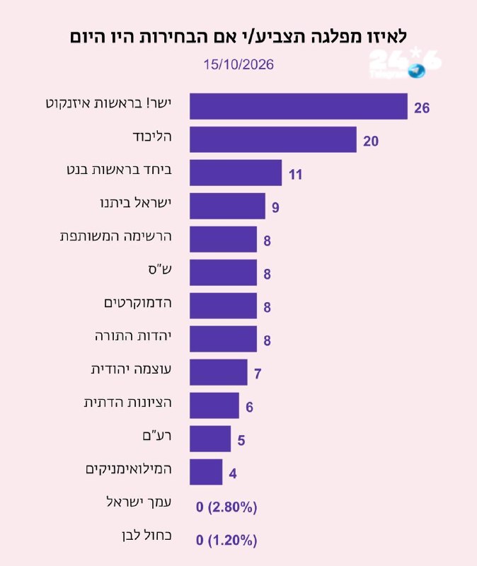 🇮🇱 Zeman Israel poll and Yossi Tatika: 54-49 for the change bloc.