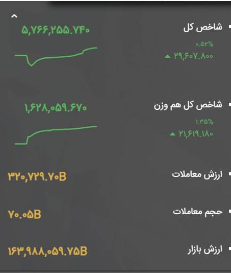 رسانه انجمن ملی صنایع پلیمر ایران | اینپیا: 🔴رشد 29 هزار واحدی بورس تهران | شاخص کل در پایان معاملات امروز: 5,766,255 واحد▪️شاخص کل بازار سرمایه در پایان معاملاتی ی
