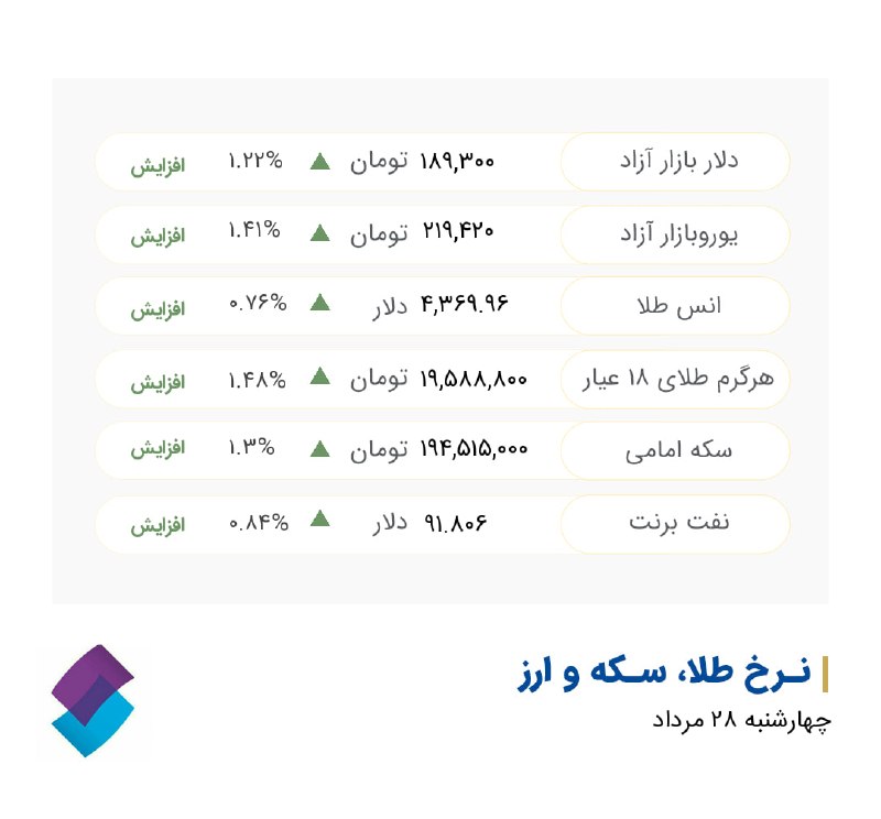 کارگزاری تامین سرمایه نوین| NIBB.IR: #نرخ_ارز #نرخ_طلا_سکه@nibbroker | کارگزاری تامین سرمایه نوین