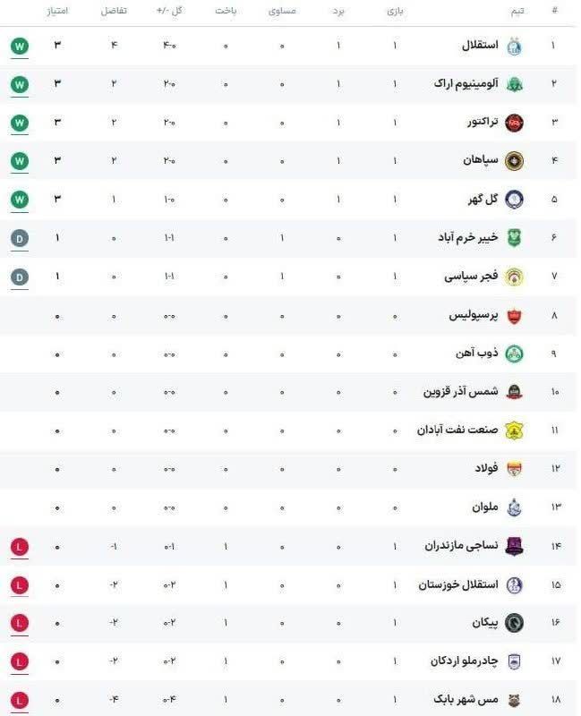 دَکَل دیدبانی: 🚨در روز اول بازی‌های لیگ برتر، استقلال صدرنشین شد...الان اگر جنگ بشه و بقیه بازیها برگزار نشه، دوباره میتونن استقلال رو 
