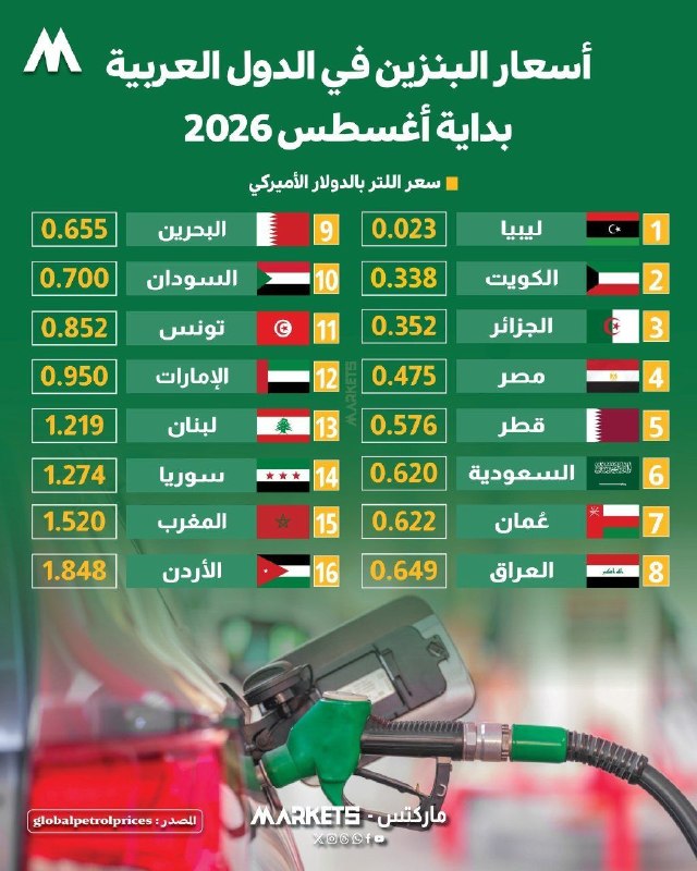 شعوبا: قیمت بنزین در کشور های جهان عرب در آگوست ۲۰۲۶ (به دلار)⬅️ شعوبا، پایگاهی برای آشنایی با جامعه و فرهنگ ملل مسلمان@shouba_
