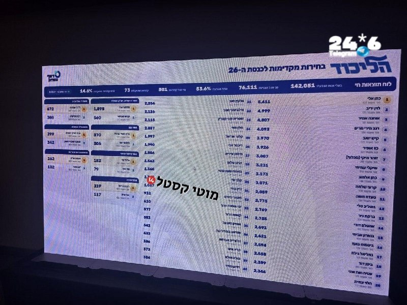 🇮🇱 תוצאות אמת בפריימריז הליכוד. שרשור מתעדכן. למעוניינים - הרחבות ועדכונים בטלגרם: Moti Kastel מוטי.