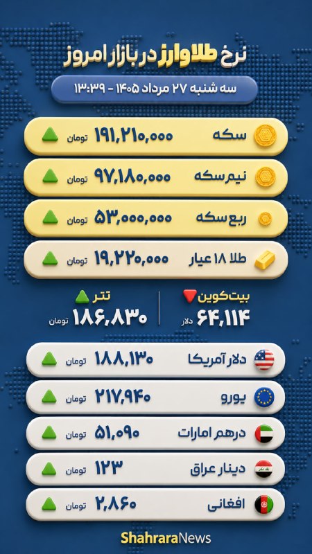 شهرآرانیوز: 🔶آخرین قیمت سکه، طلا و ارز🗓 سهشنبه ۲۷ مرداد ۱۴۰۵@ShahraraNews