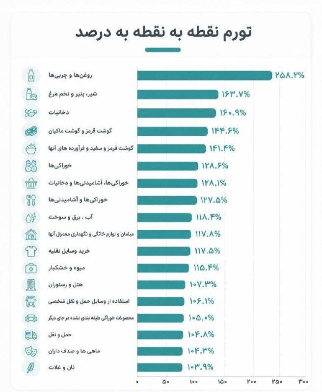 جعبه اسرار: روغن ۲۵۸٪ گران شد! طبق گزارش مرکز آمار ایران، قیمت روغن و چربی‌ها در مرداد ۱۴۰۵ نسبت به مرداد سال گذشته «۲۵۸٫۲ درصد افزا