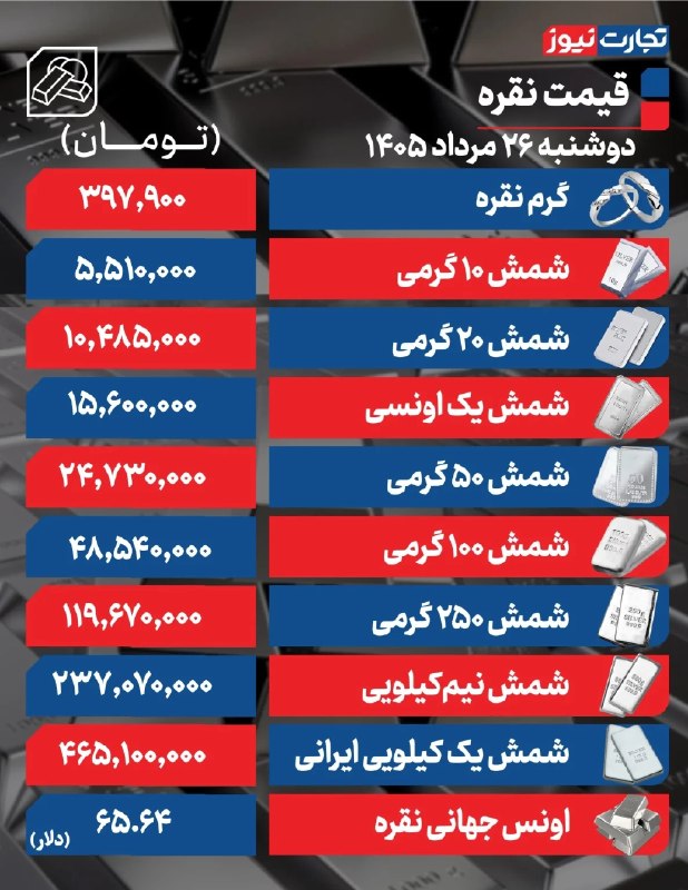 تجارت‌ نیوز: #اختصاصی 🔻#تجارت‌نیوز گزارش می‌دهد:🔸قیمت نقره امروز دوشنبه ۲۶ مرداد ۱۴۰۵ / شمش نقره یک کیلویی به کانال ۴۶۵ ميليونی رسید 