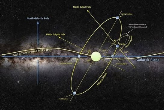 The Sun has only 22 galactic orbits left.Earth races around the Sun at ~67,000 mph (107,000 km/h), giving us our familiar 365.25-day year and changing seasons.But the Sun is in motion too—hurtling through the Milky Way at ~514,000 mph (828,000 km/h) on a grand orbit around the galactic center. One complete lap, known as a cosmic year, takes roughly 225–230 million years.When the Sun finished its most recent galactic orbit, the earliest dinosaurs were just beginning to roam Earth.Since its birth ~4.6 billion years ago, our star has completed about 20 such orbits.Stellar models predict the Sun will keep fusing hydrogen in its core for another ~5 billion years before it swells into a red giant and eventually fades into a white dwarf. At its current orbital speed, that leaves roughly 22 more laps around the Milky Way.Each cosmic year sweeps the entire Solar System tens of thousands of light-years across the galaxy—through dense spiral arms rich with star-forming regions, past ancient globular clusters, and amid countless other stars.Continents drift, mountains rise and erode, entire species evolve and vanish—all within a tiny fraction of one galactic circuit.Human civilization, from the first cities to today’s digital age, has existed for less than 0.001% of a single cosmic year.We are passengers on a star halfway through its ~10-billion-year galactic journey across a 100,000-light-year-wide disk—witnessing just the briefest sliver of one ongoing lap in an unimaginably vast cosmic dance.Science and facts💡